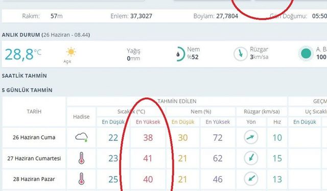 Sıcaklık rekoru Milas’ta bekleniyor